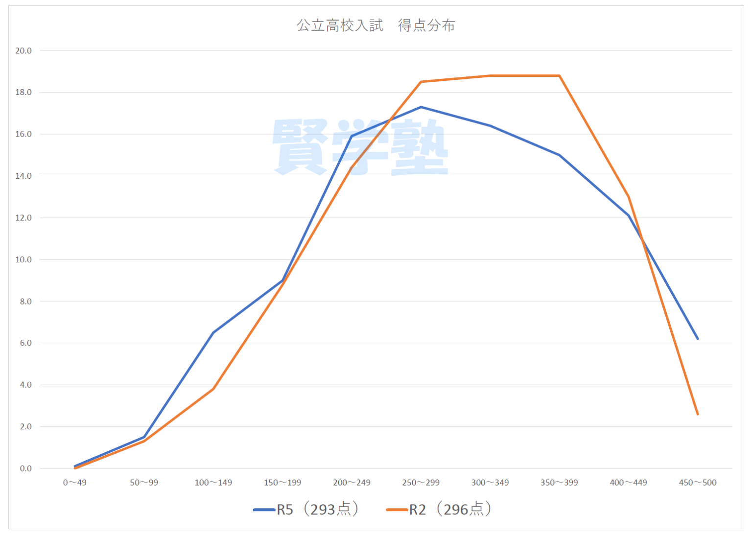 平均点と得点分布（2023年春公立高校入試の公表結果から） 岐阜県 高校入試 情報